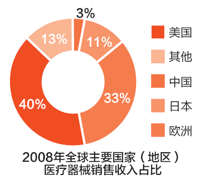 2008年全球主要國(guó)家(地區(qū))醫(yī)療器械銷售收入占比